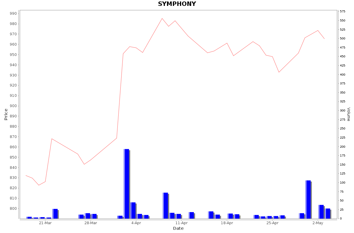 SYMPHONY Daily Price Chart NSE Today